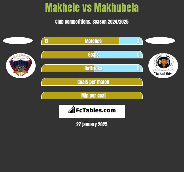 Makhele vs Makhubela h2h player stats