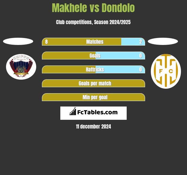 Makhele vs Dondolo h2h player stats