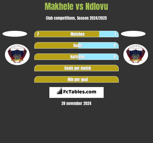 Makhele vs Ndlovu h2h player stats