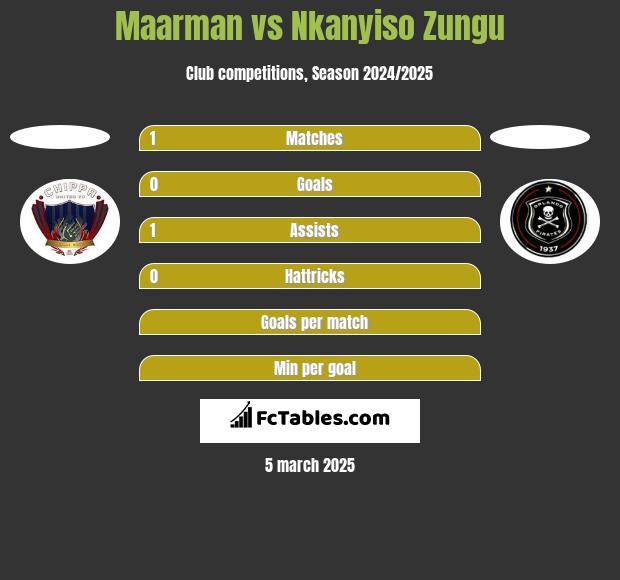 Maarman vs Nkanyiso Zungu h2h player stats