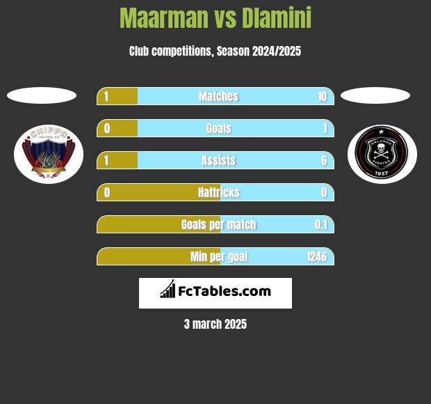 Maarman vs Dlamini h2h player stats