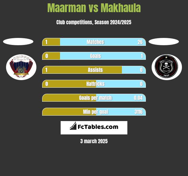 Maarman vs Makhaula h2h player stats