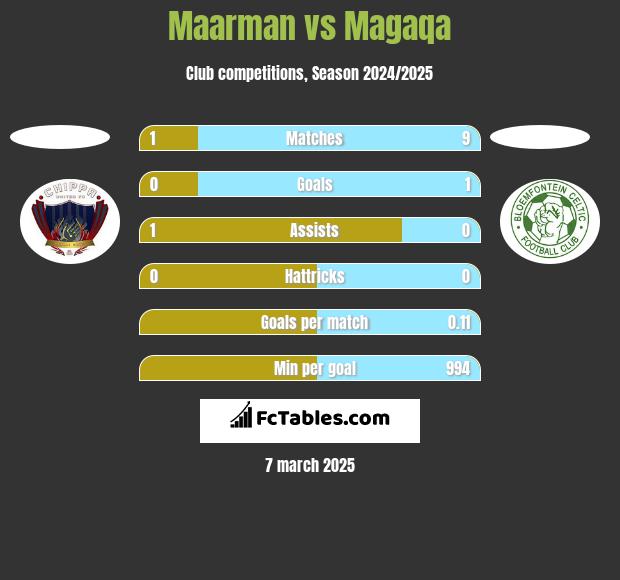 Maarman vs Magaqa h2h player stats