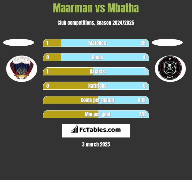 Maarman vs Mbatha h2h player stats