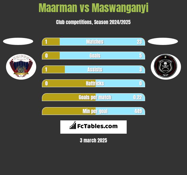 Maarman vs Maswanganyi h2h player stats