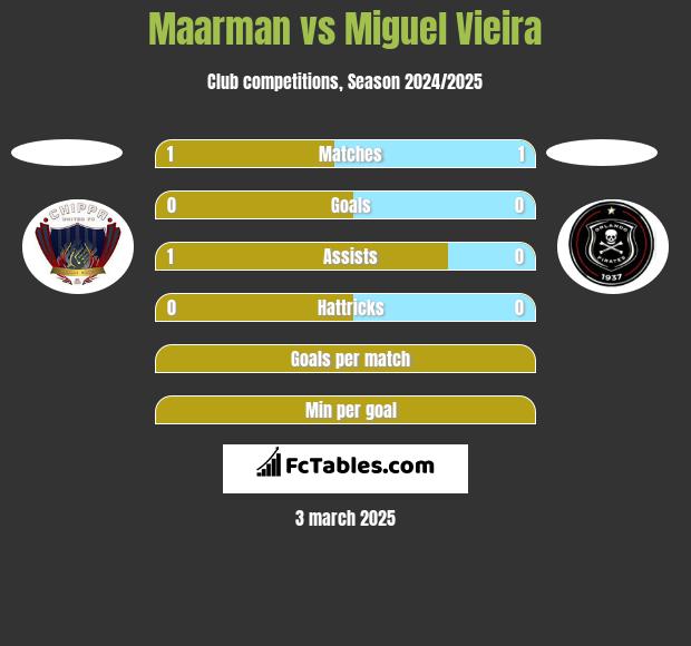 Maarman vs Miguel Vieira h2h player stats