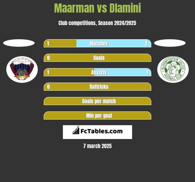 Maarman vs Dlamini h2h player stats