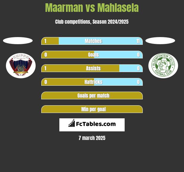 Maarman vs Mahlasela h2h player stats