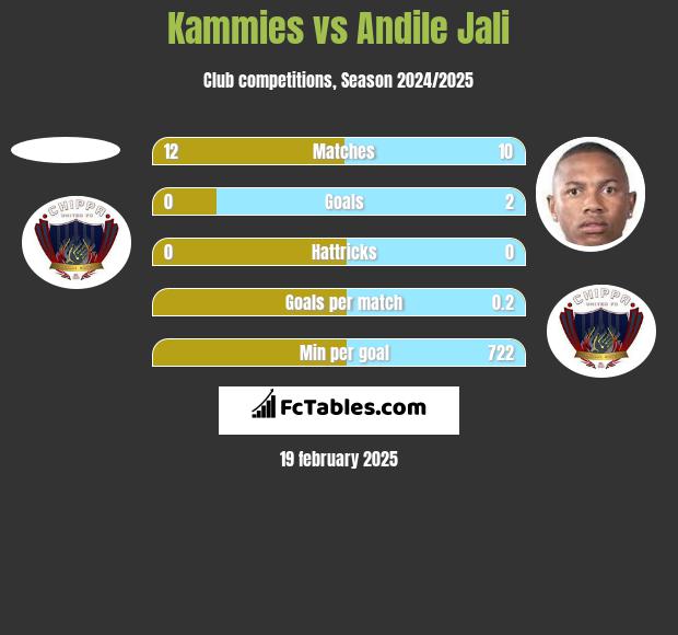 Kammies vs Andile Jali h2h player stats