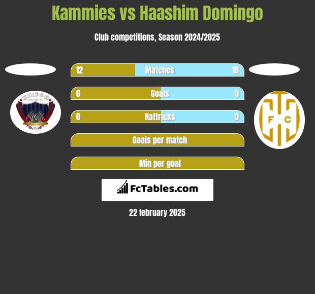 Kammies vs Haashim Domingo h2h player stats