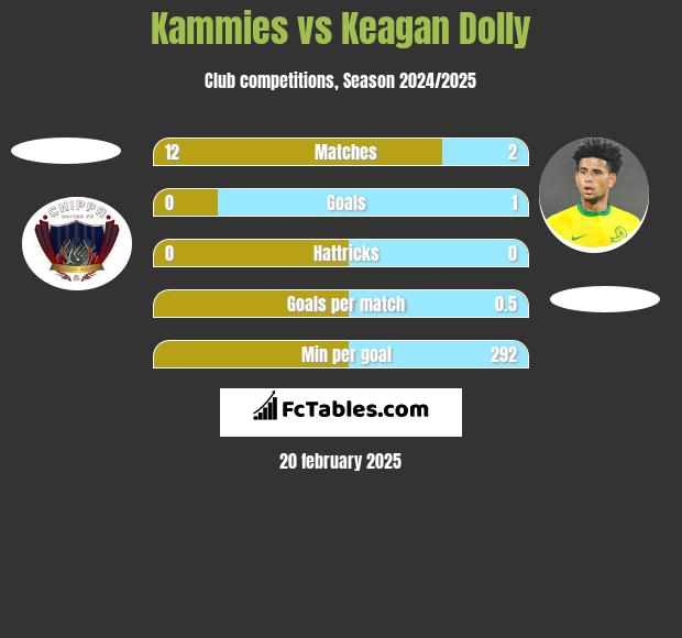 Kammies vs Keagan Dolly h2h player stats