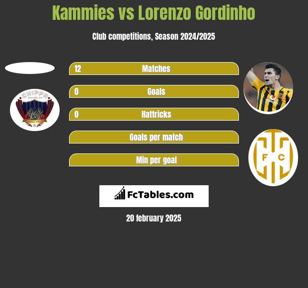 Kammies vs Lorenzo Gordinho h2h player stats