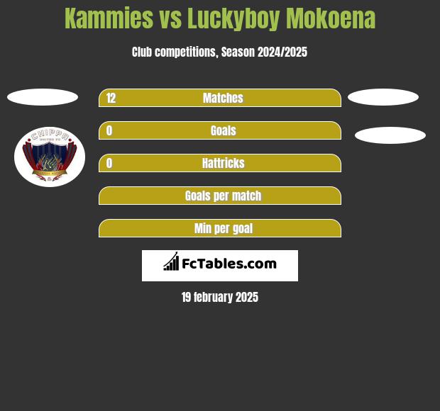 Kammies vs Luckyboy Mokoena h2h player stats