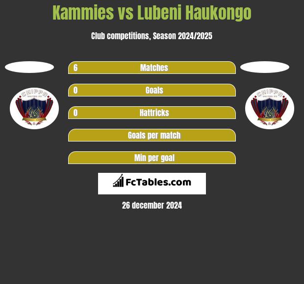 Kammies vs Lubeni Haukongo h2h player stats