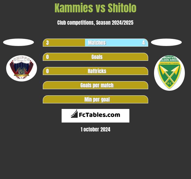 Kammies vs Shitolo h2h player stats