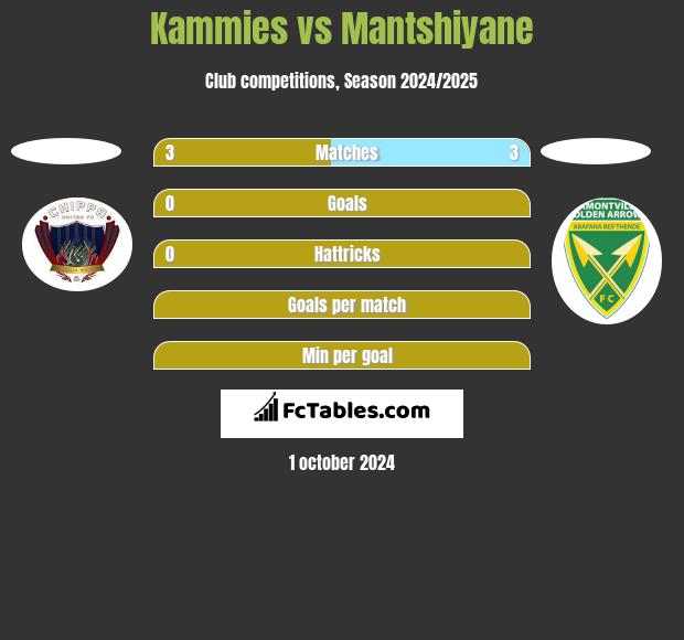 Kammies vs Mantshiyane h2h player stats