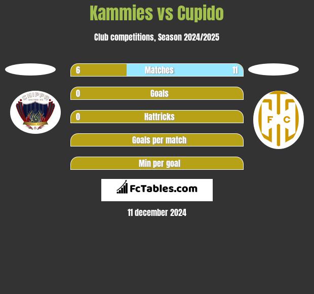 Kammies vs Cupido h2h player stats