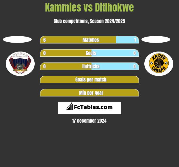 Kammies vs Ditlhokwe h2h player stats