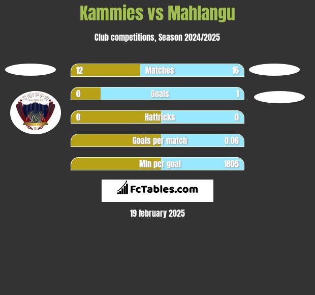 Kammies vs Mahlangu h2h player stats