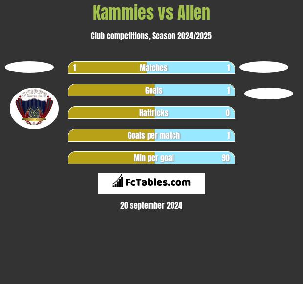 Kammies vs Allen h2h player stats