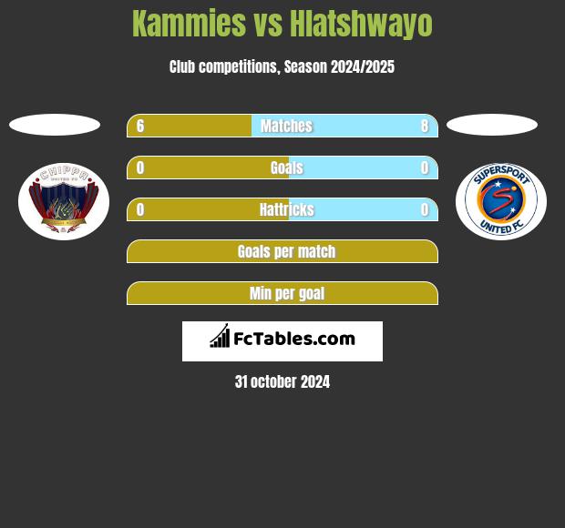 Kammies vs Hlatshwayo h2h player stats