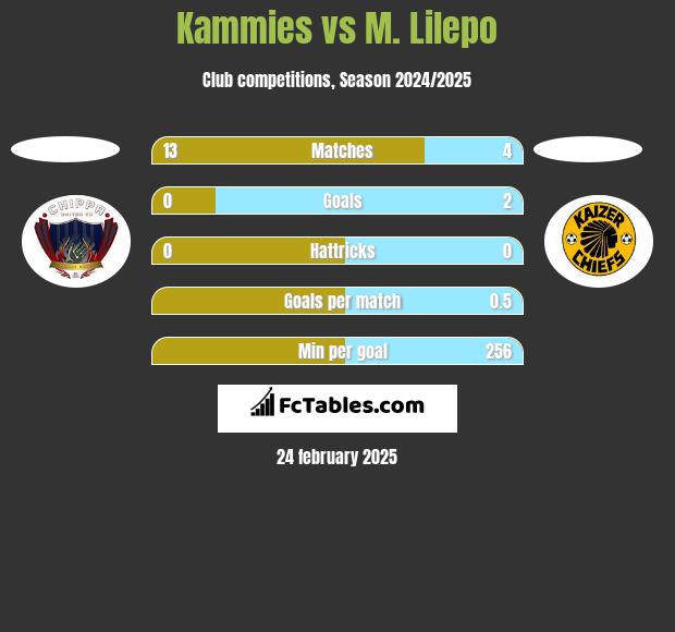 Kammies vs M. Lilepo h2h player stats