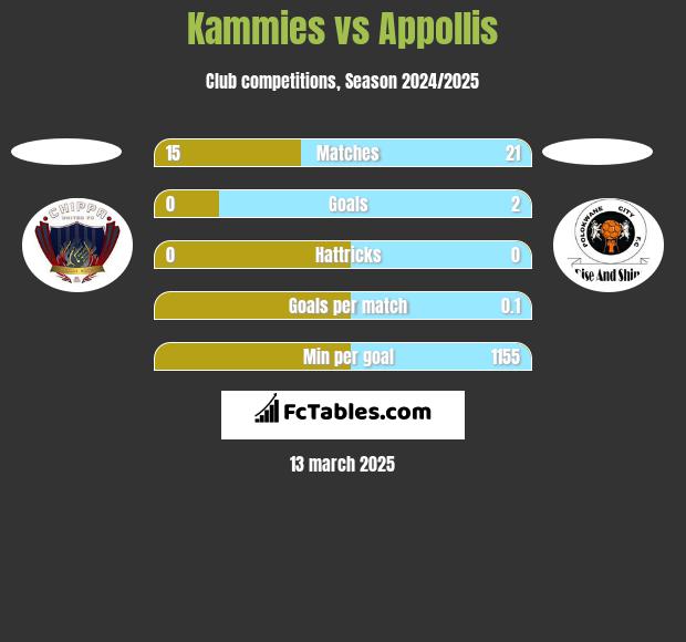 Kammies vs Appollis h2h player stats