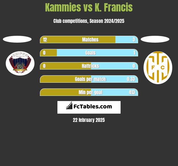 Kammies vs K. Francis h2h player stats