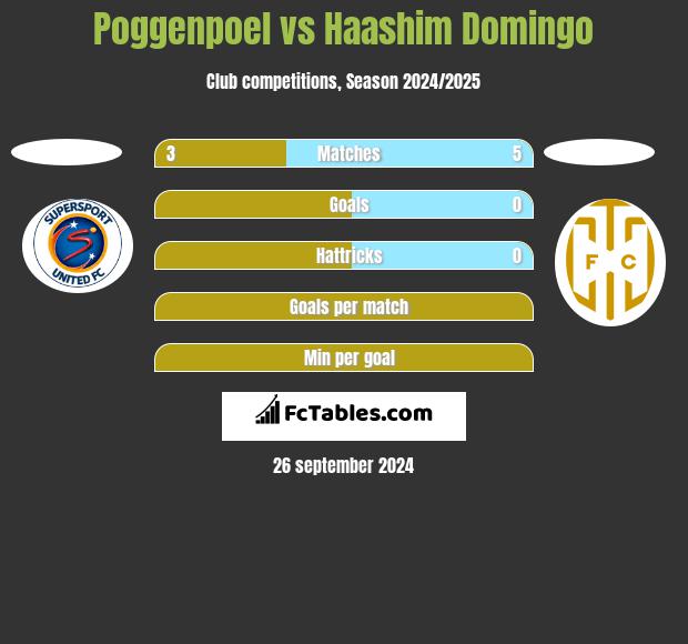 Poggenpoel vs Haashim Domingo h2h player stats