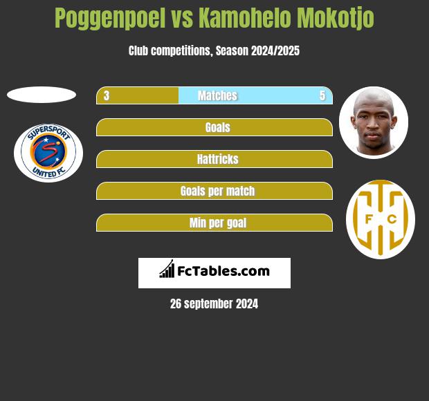 Poggenpoel vs Kamohelo Mokotjo h2h player stats