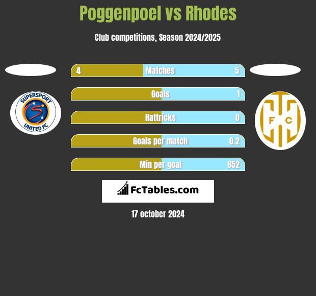 Poggenpoel vs Rhodes h2h player stats