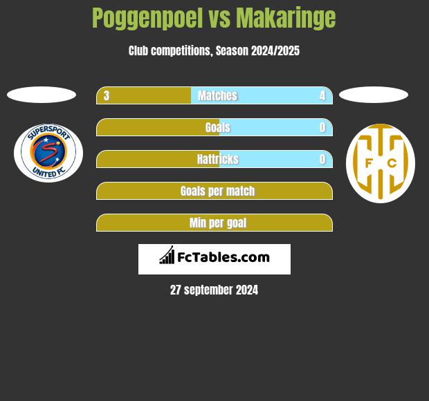 Poggenpoel vs Makaringe h2h player stats