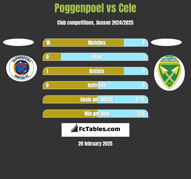 Poggenpoel vs Cele h2h player stats