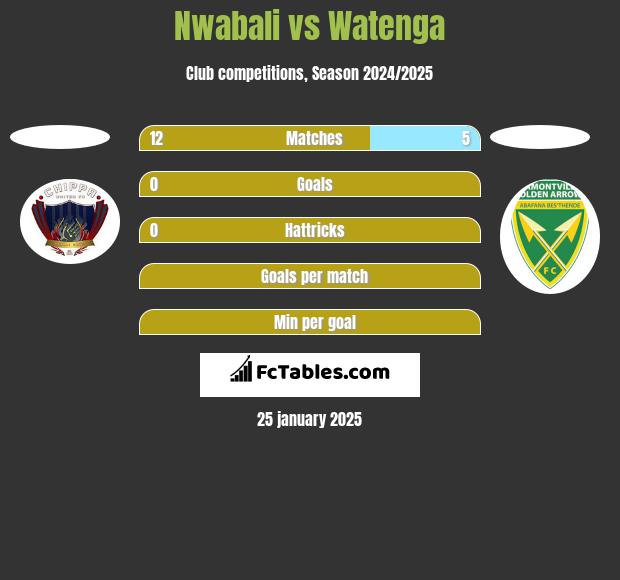 Nwabali vs Watenga h2h player stats