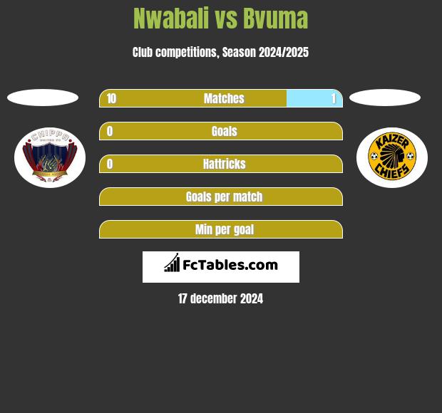 Nwabali vs Bvuma h2h player stats