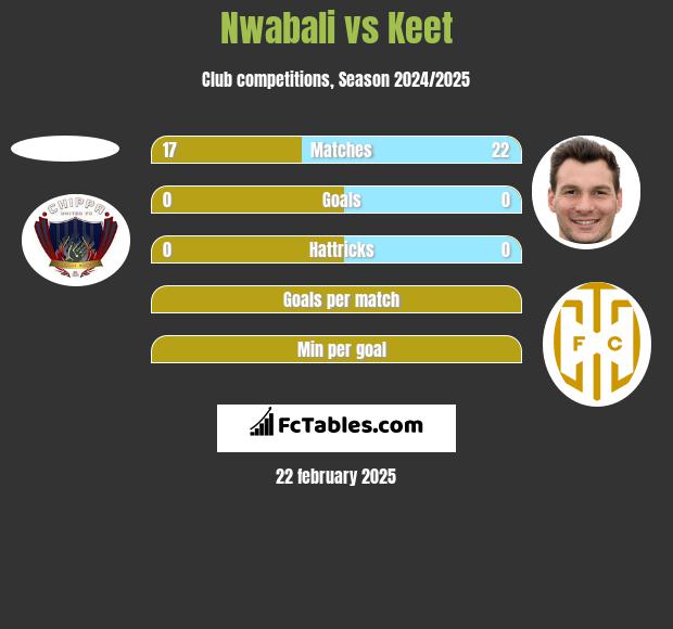 Nwabali vs Keet h2h player stats