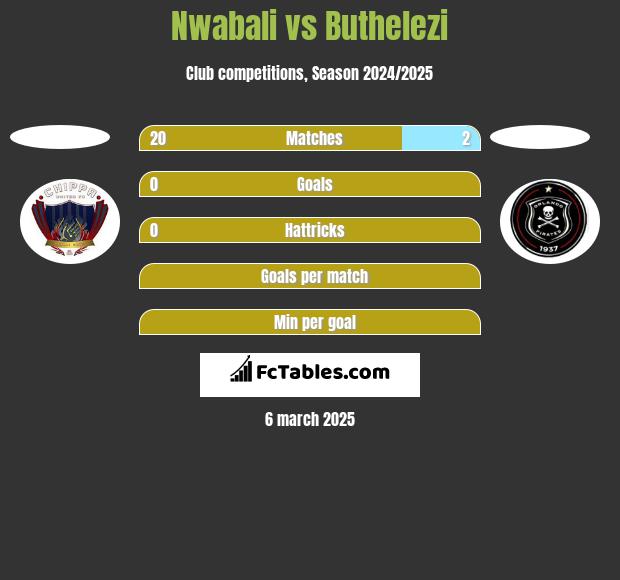 Nwabali vs Buthelezi h2h player stats