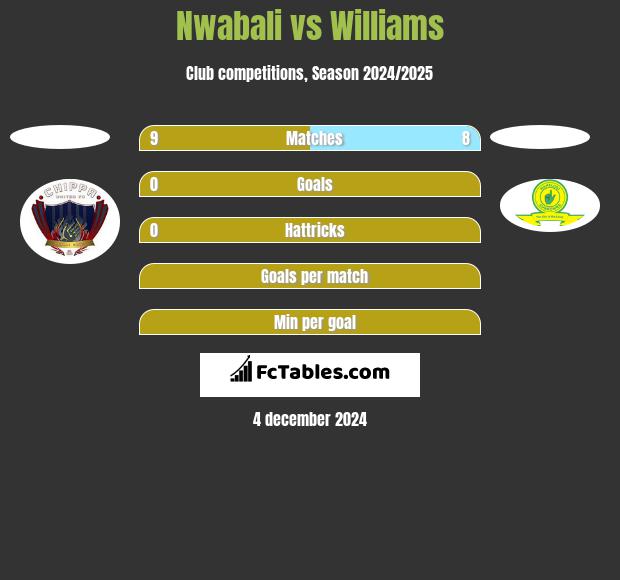 Nwabali vs Williams h2h player stats