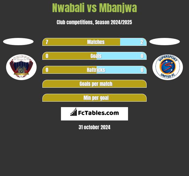 Nwabali vs Mbanjwa h2h player stats