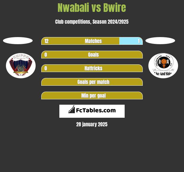 Nwabali vs Bwire h2h player stats