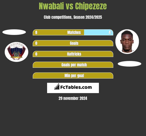 Nwabali vs Chipezeze h2h player stats