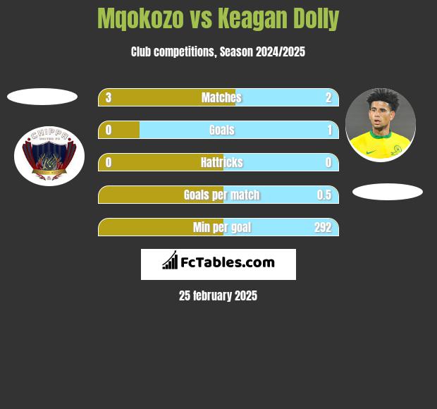 Mqokozo vs Keagan Dolly h2h player stats