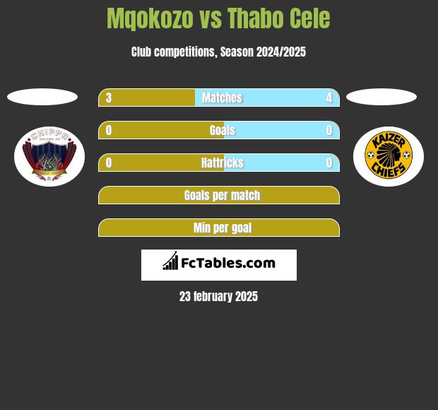 Mqokozo vs Thabo Cele h2h player stats