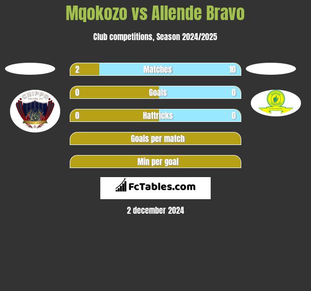 Mqokozo vs Allende Bravo h2h player stats