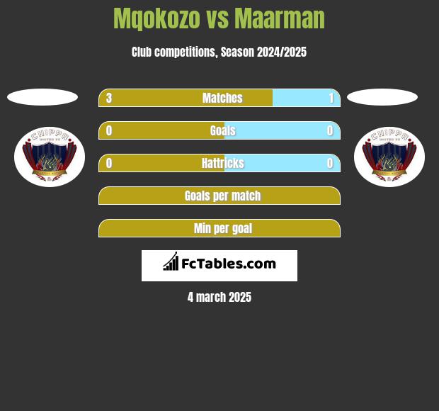 Mqokozo vs Maarman h2h player stats