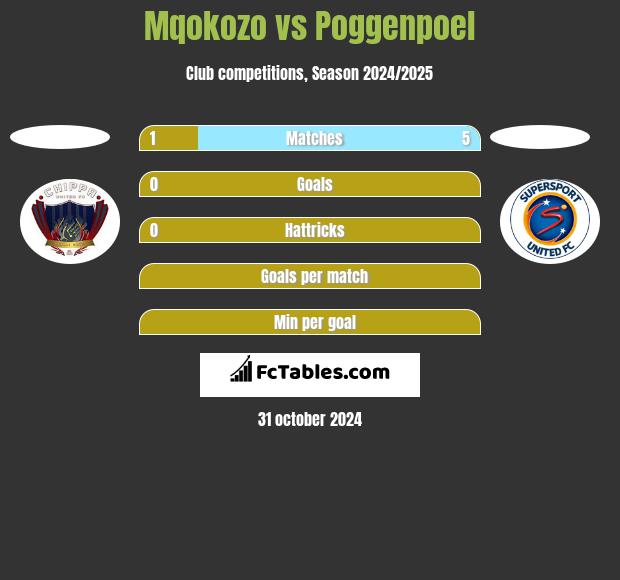 Mqokozo vs Poggenpoel h2h player stats