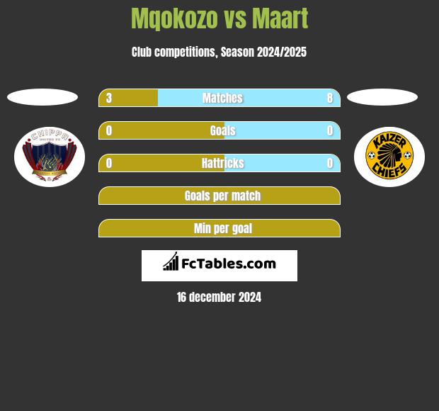 Mqokozo vs Maart h2h player stats