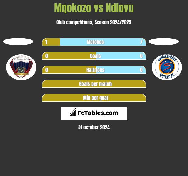 Mqokozo vs Ndlovu h2h player stats