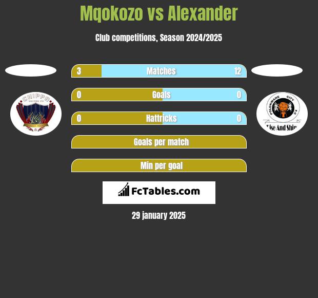 Mqokozo vs Alexander h2h player stats