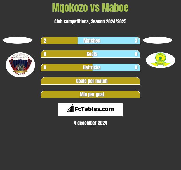 Mqokozo vs Maboe h2h player stats